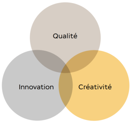 Nos valeurs : qualité, innovation, créativité